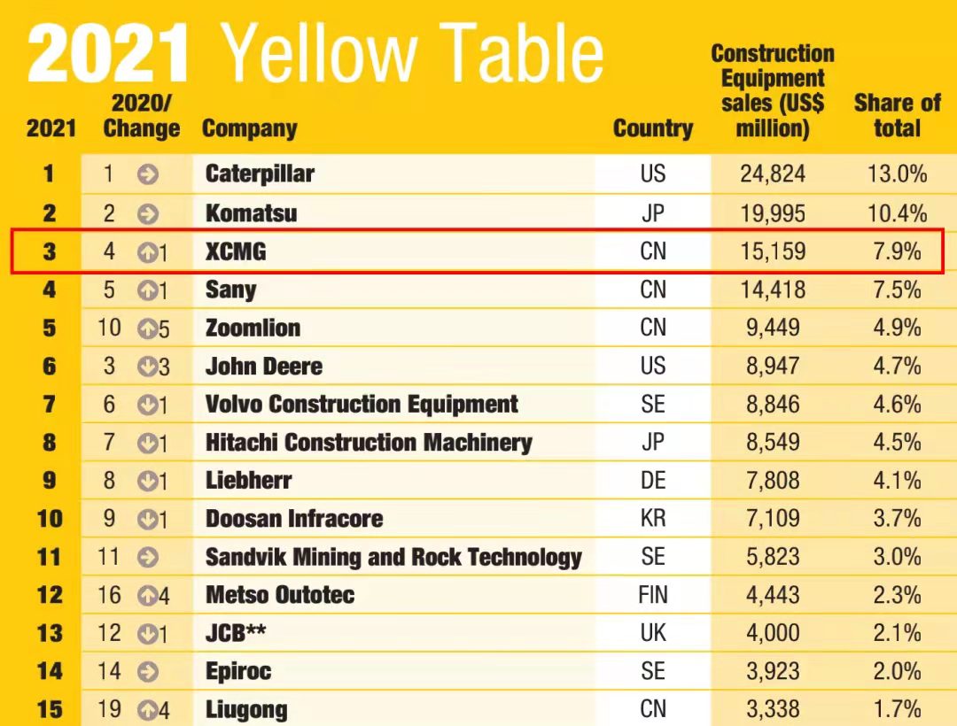 徐工一舉躍升至全球工程機械行業(yè)第三位，提前完成“一年前五、五年前三”目標